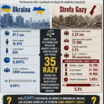 92% ofiar „bohaterów UPA” to cywile: głównie starcy, kobiety i dzieci